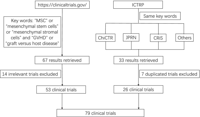 選定的涉及MSC預(yù)防或治療GVHD 的臨床試驗(yàn)流程圖。其他代表伊朗臨床試驗(yàn)注冊中心 (IRCT)、歐盟臨床試驗(yàn)注冊中心和澳大利亞新西蘭臨床試驗(yàn)注冊中心