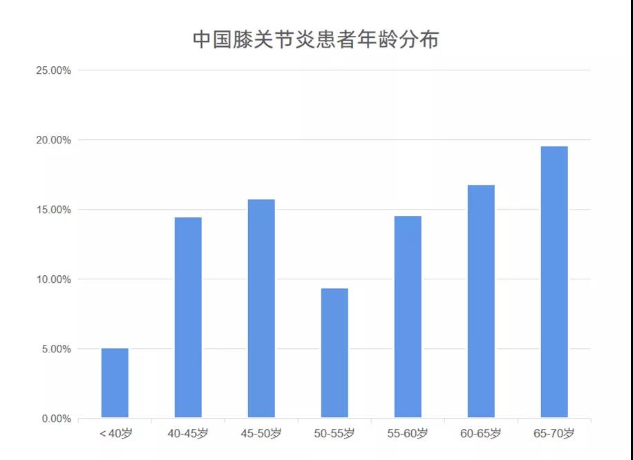 △ 不同年齡段都可發(fā)生骨關(guān)節(jié)炎