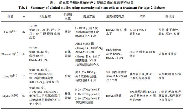 間充質(zhì)干細(xì)胞移植治療2型糖尿病的臨床研究成果