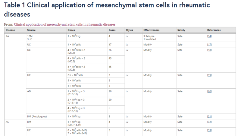 表1間充質(zhì)干細(xì)胞在風(fēng)濕性疾病中的臨床應(yīng)用