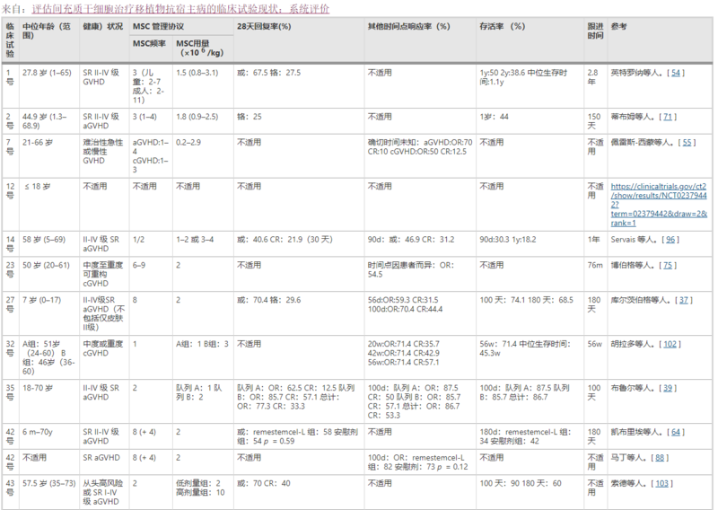 表1間充質(zhì)干細(xì)胞治療GVHD的臨床試驗(yàn)結(jié)果