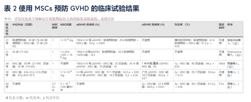 表2使用間充質(zhì)干細(xì)胞治療GVHD的臨床試驗(yàn)結(jié)果