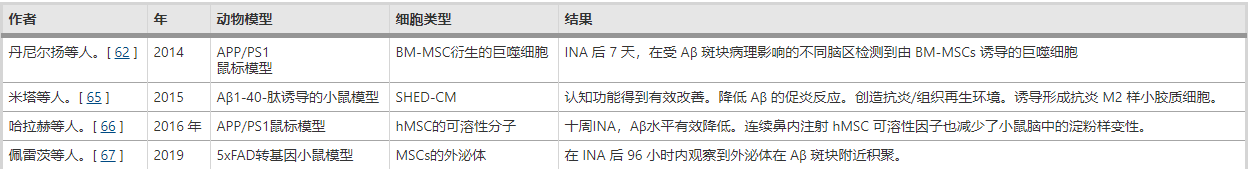 表2干細(xì)胞鼻內(nèi)應(yīng)用治療AD小鼠模型的近期研究