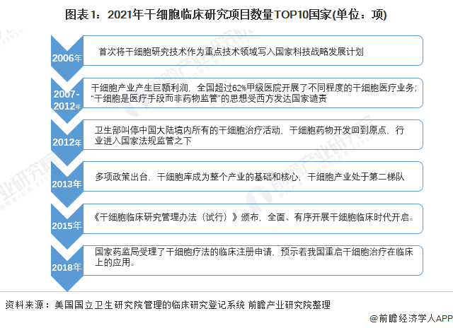 圖表1:2021年干細(xì)胞臨床研究項(xiàng)目數(shù)量TOP10國(guó)家(單位：項(xiàng))