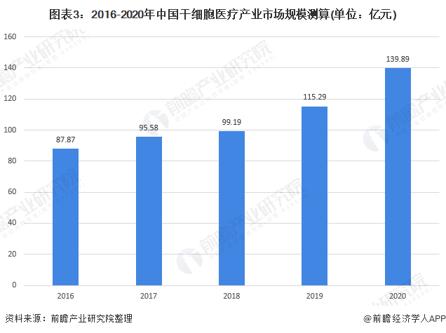 圖表3:2016-2020年中國(guó)干細(xì)胞醫(yī)療產(chǎn)業(yè)市場(chǎng)規(guī)模測(cè)算(單位：億元)