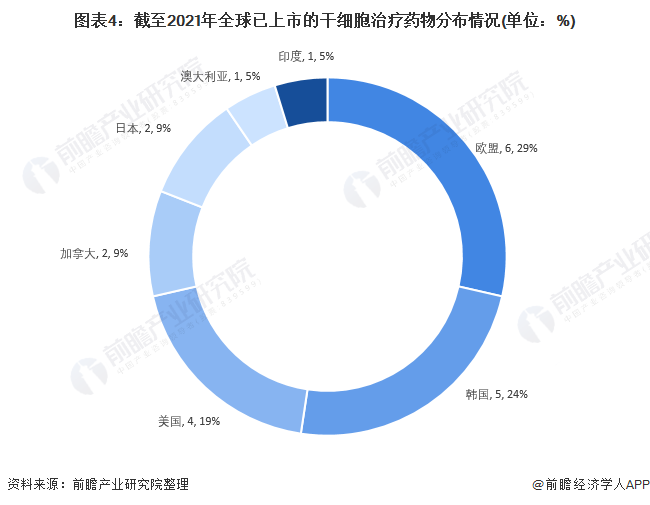 圖表4:截至2021年全球已上市的干細(xì)胞治療藥物分布情況(單位：%)