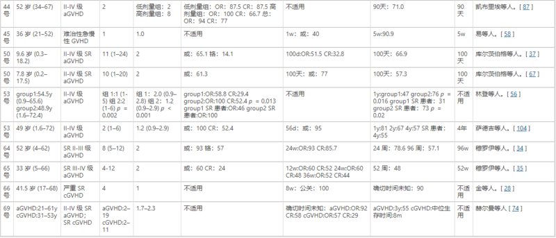 表1間充質(zhì)干細(xì)胞治療GVHD的臨床試驗(yàn)結(jié)果