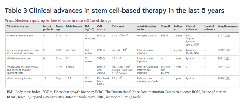 表3近5年干細胞治療半月板損傷的臨床進展