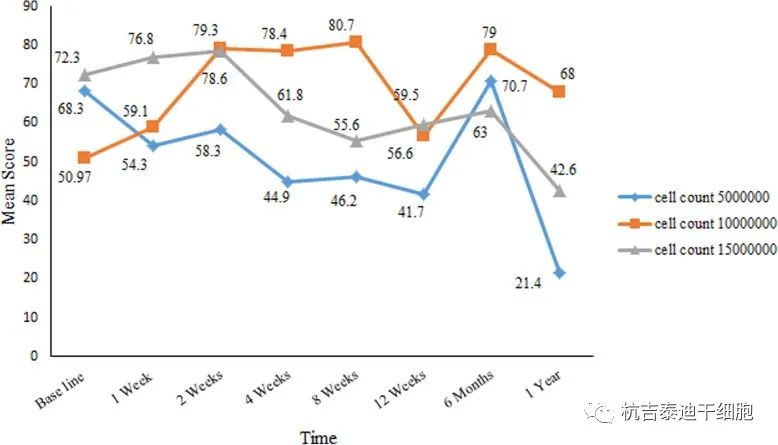 图2：所有9名卵巢早衰 (POF) 患者在随访期间FSH水平的变化