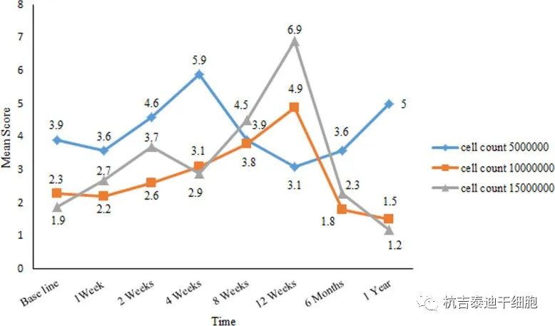 图3所有9名卵巢早衰 (POF) 患者在随访期间受影响的卵巢体积变化