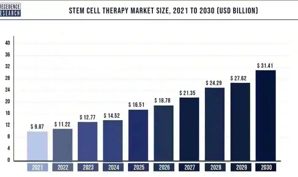 图8. 干细胞疗法市场规模(单位:十亿美元)