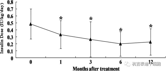 图3  每日胰岛素需求量随时间的变化  该图显示了T2DM患者在干细胞移植后1、3、6 和 12 个月的胰岛素需求