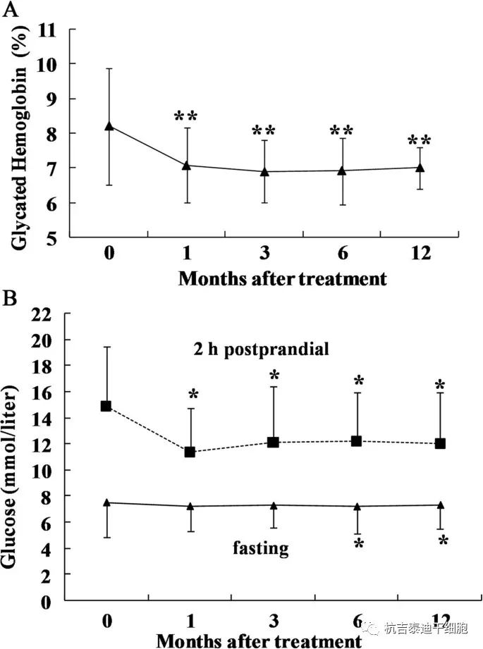 图1  在12个月的研究期间  糖化血红蛋白、空腹血糖和餐后2小时血糖水平的变化