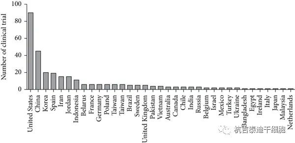 2016-2020年间充质干细胞治疗临床试验的国家贡献频率