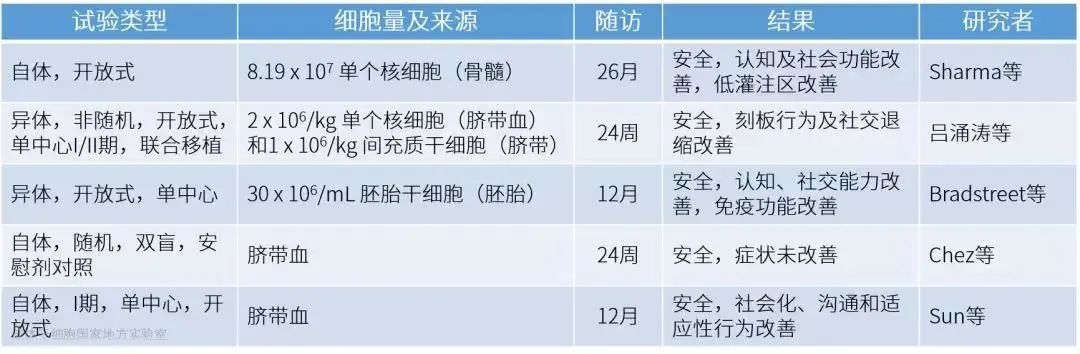 间充质干细胞在治疗自闭症谱系障碍中的合理应用