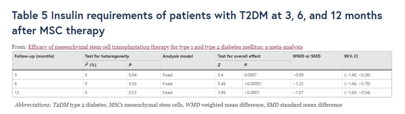 表5:2型糖尿病患者在间充质干细胞治疗后3、6 和12个月的胰岛素需求量