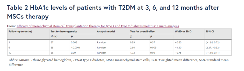 表2:T2DM患者间充质干细胞治疗后3、6、12个月HbA1c水平