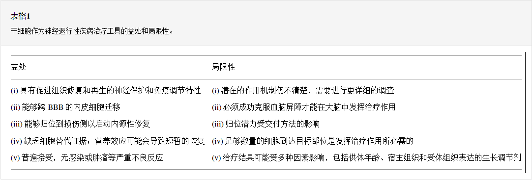 干细胞治疗神经退行性疾病的益处和局限性