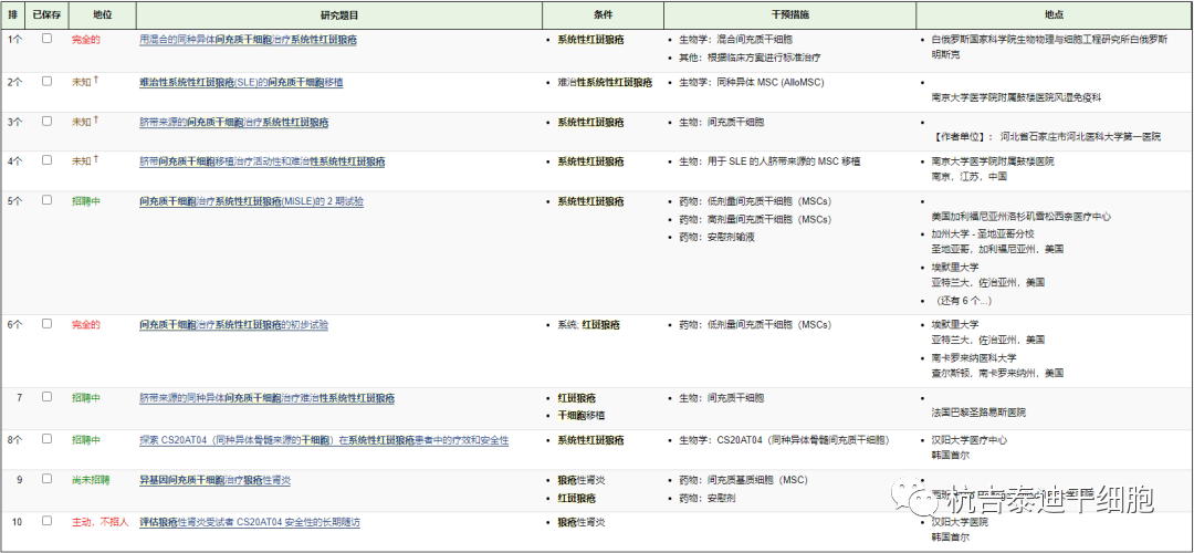 間充質(zhì)干細(xì)胞治療系統(tǒng)性紅斑狼瘡的臨床試驗(yàn)