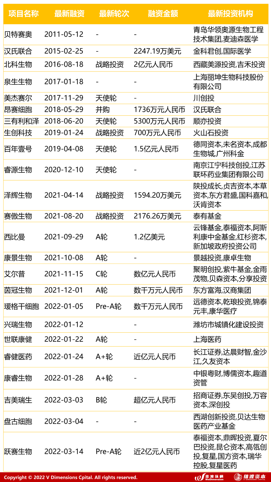 表2. 中国干细胞企业最新融资