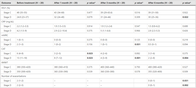 表4C、D期患者治疗前后临床结果比较