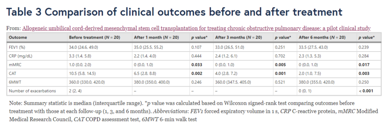 干细胞移植治疗慢性阻肺病前后临床结果比较
