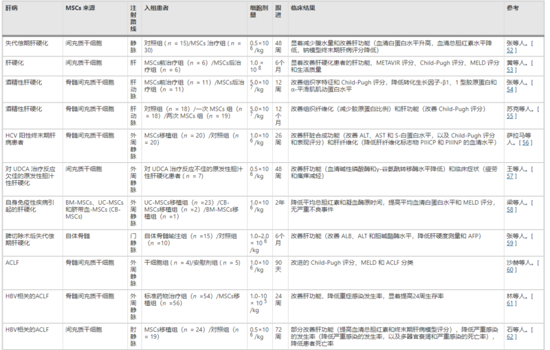 表2间充质干细胞治疗肝病的临床试验